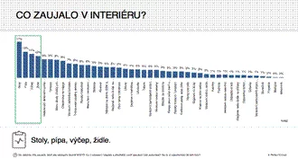 Graf 2: Co zaujalo v interiéru?, zdroj: HORECA 2017