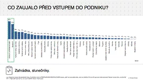 Graf 1: Co zaujalo před vstupem do podniku?, zdroj: HORECA 2017