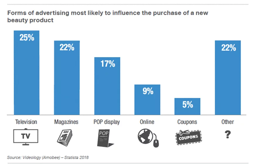 Graf č. 3 – Formy reklamy podle vlivu na nákup nového kosmetického produktu, zdroj: Statista. 