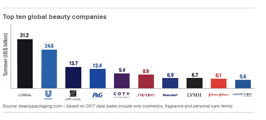 Graf č. 2 – Top 10 největších hráčů v kategorii beauty, zdroj: BeautyPackaging.com, 2017