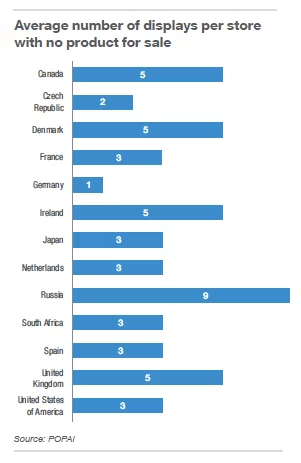 Graf 4 – Průměrný počet POP prostředků, které nejsou určené k vystavení zboží k prodeji, zdroj: Storedits Skin Care, Make-Up & Cosmetics