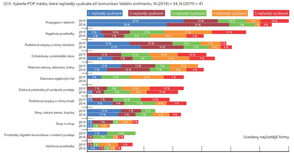  Obr. 3: Leták je nejefektivnějším a zároveň nejpoužívanějším POP prostředkem, zdroj: POPAI CE. 