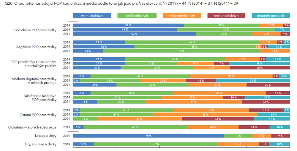 Obr. 2: Za zdaleka nejefektivnější nástroj jsou považovány letáky a slevy. S odstupem následují podlahové POP prostředky. Naopak u POP prostředků u pokladen a obslužných pultů a také nástěnných a fasádových zadavatelé o jejich efektivitě pochybují, zdroj: POPAI CE.