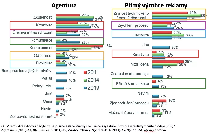 Obr. 4: Srovnání předností agentur a přímých výrobců reklamy v očích zadavatelů, zdroj: POPAI CE a Nielsen (2019).