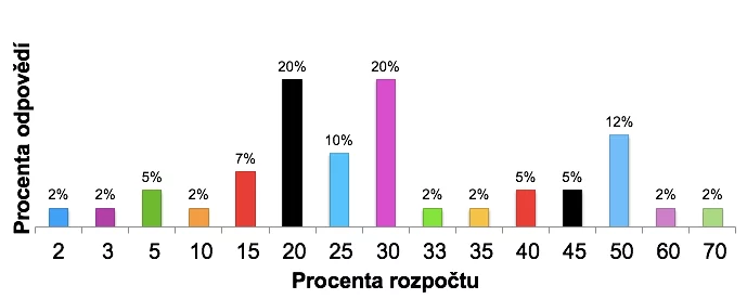 Obr. č. 1 – Ideální podíl marketingové komunikace v místě prodeje na celkovém rozpočtu na  marketingovou komunikaci, zdroj: POPAI CE (N=41).