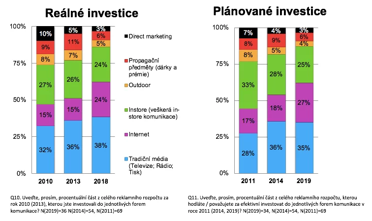 Obr. 3: Rozdíl mezi plánovanými vs. reálnými mediálními investicemi, zdroj: POPAI CE a Nielsen (2019).