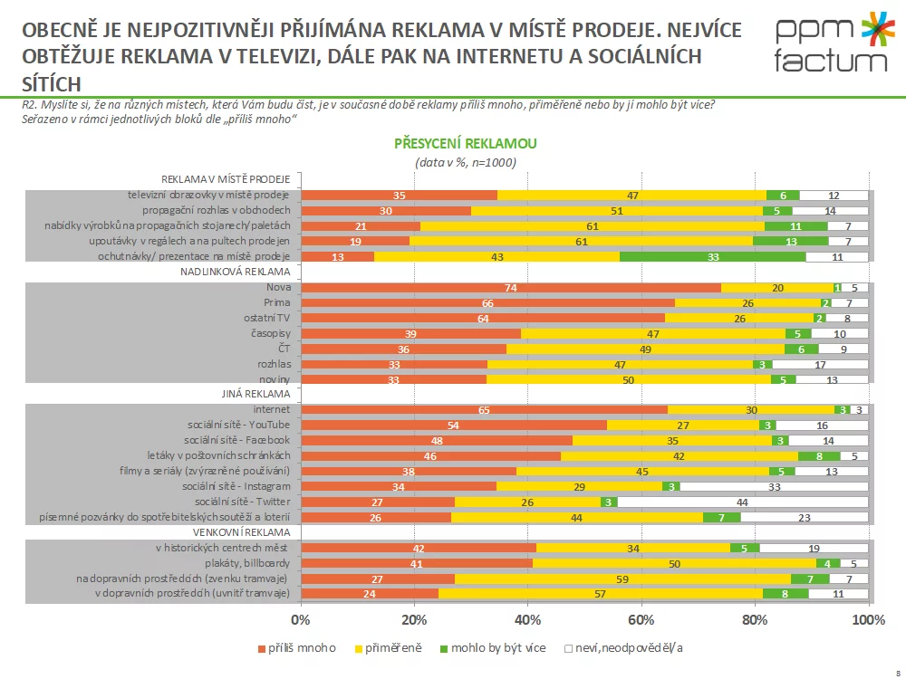 Obr. 1: I když jsou o důležitosti vyhodnocování efektivity POP komunikace přesvědčeni více či méně zadavatelé, ve skutečnosti k tomu přistupuje jen 49 %, zdroj: POPAI CE.