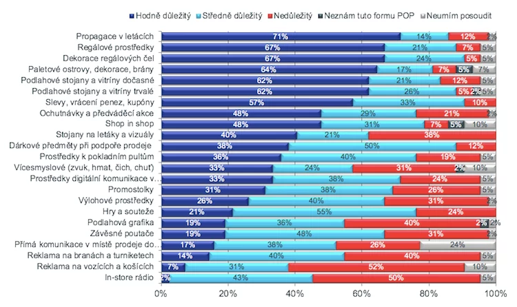 Obr. č. 2 – Důležitost jednotlivých POP prostředků, zdroj: POPAI CE.