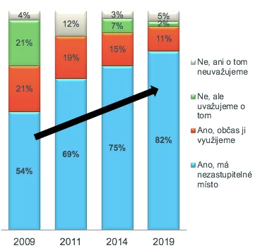 Obr. 1: POP komunikace získává v čase na významu a je stále více využívána v rámci celkového mediamixu firem, zdroj: POPAI CE a Nielsen (2019).