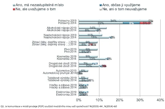 Obr. 2: Využití POP médií podle produktových kategorií v letech 2014 a 2019, zdroj: POPAI CE a Nielsen (2019).